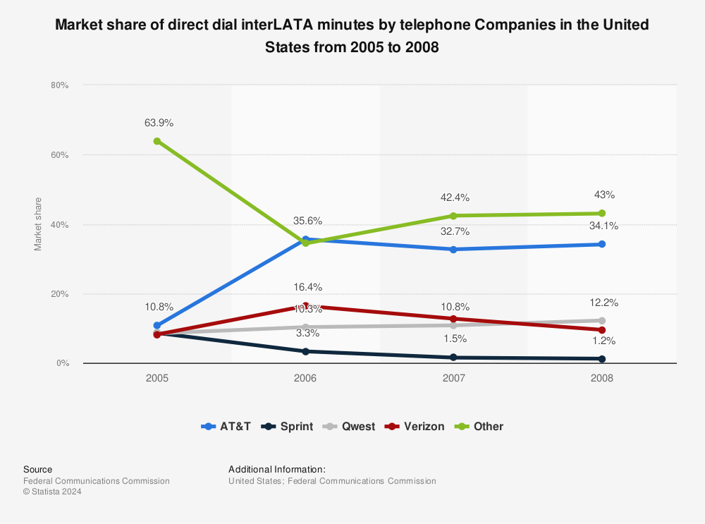 Statistic: Market share of direct dial interLATA minutes by telephone Companies in the United States from 2005 to 2008 | Statista