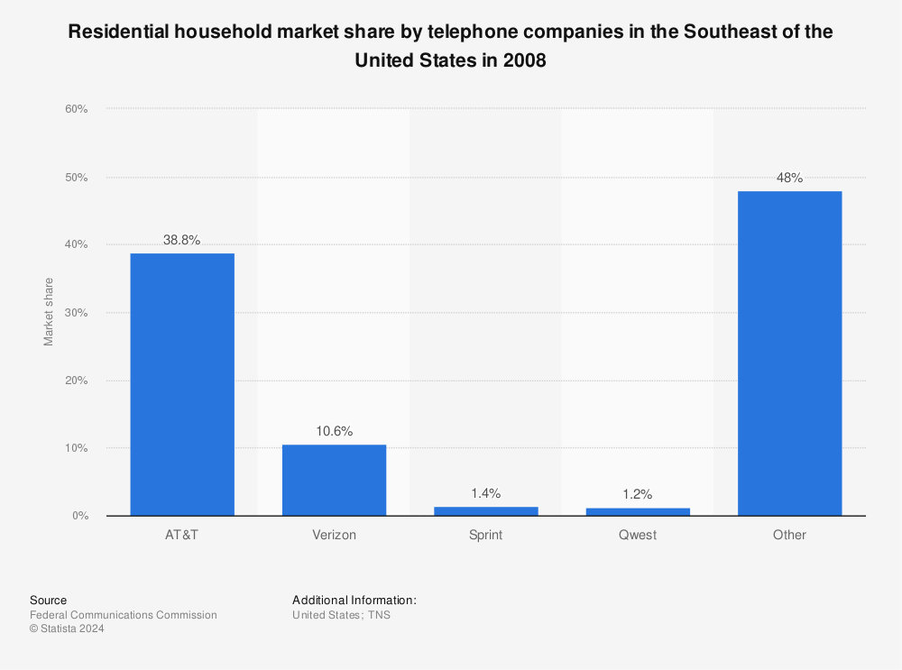 Statistic: Residential household market share by telephone companies in the Southeast of the United States in 2008 | Statista