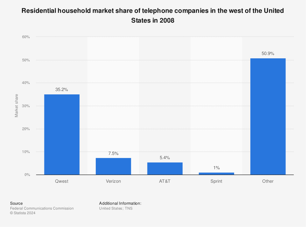 Statistic: Residential household market share of telephone companies in the west of the United States in 2008 | Statista