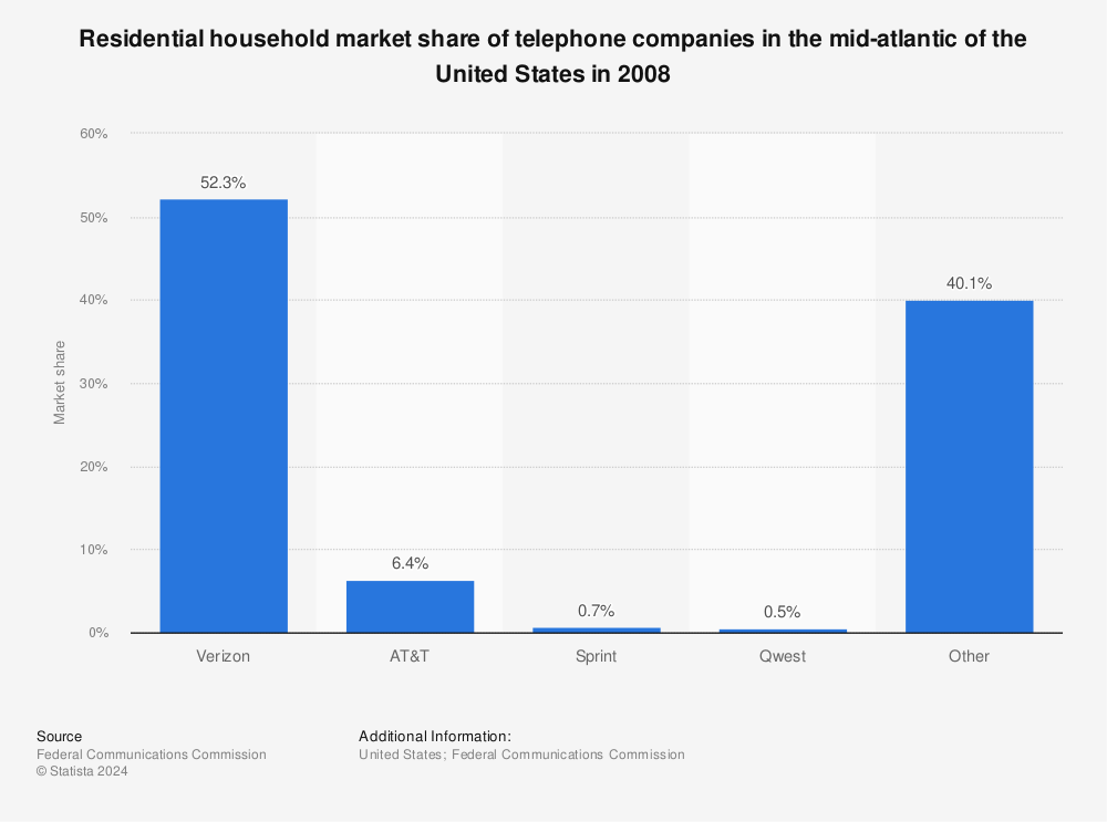 Statistic: Residential household market share of telephone companies in the mid-atlantic of the United States in 2008 | Statista