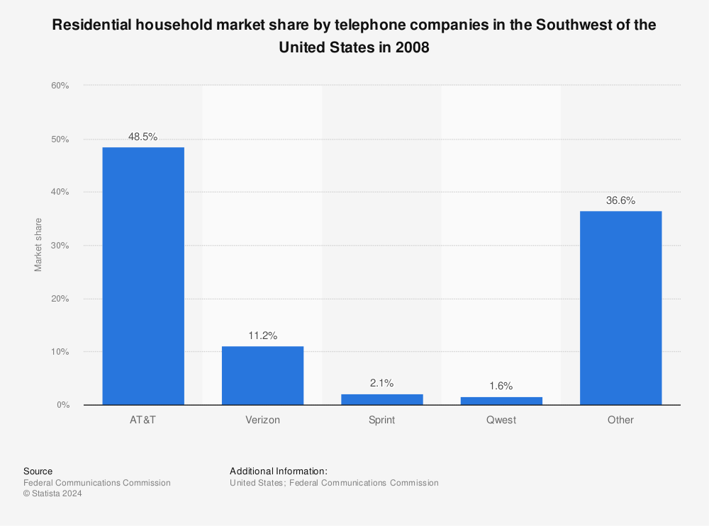 Statistic: Residential household market share by telephone companies in the Southwest of the United States in 2008 | Statista