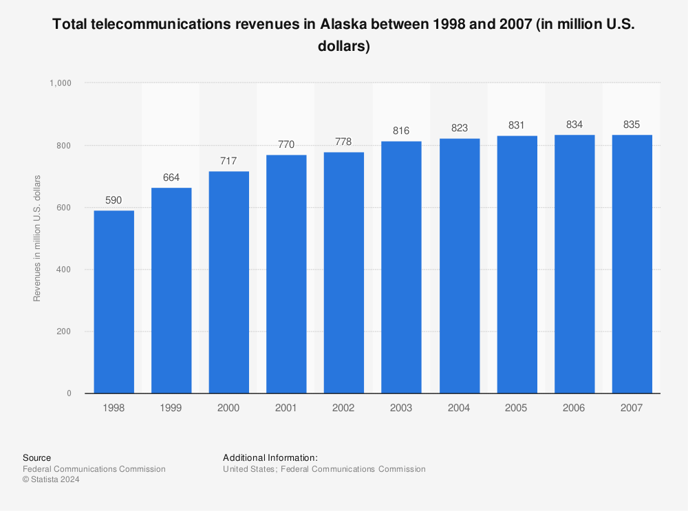 Statistic: Total telecommunications revenues in Alaska between 1998 and 2007 (in million U.S. dollars) | Statista