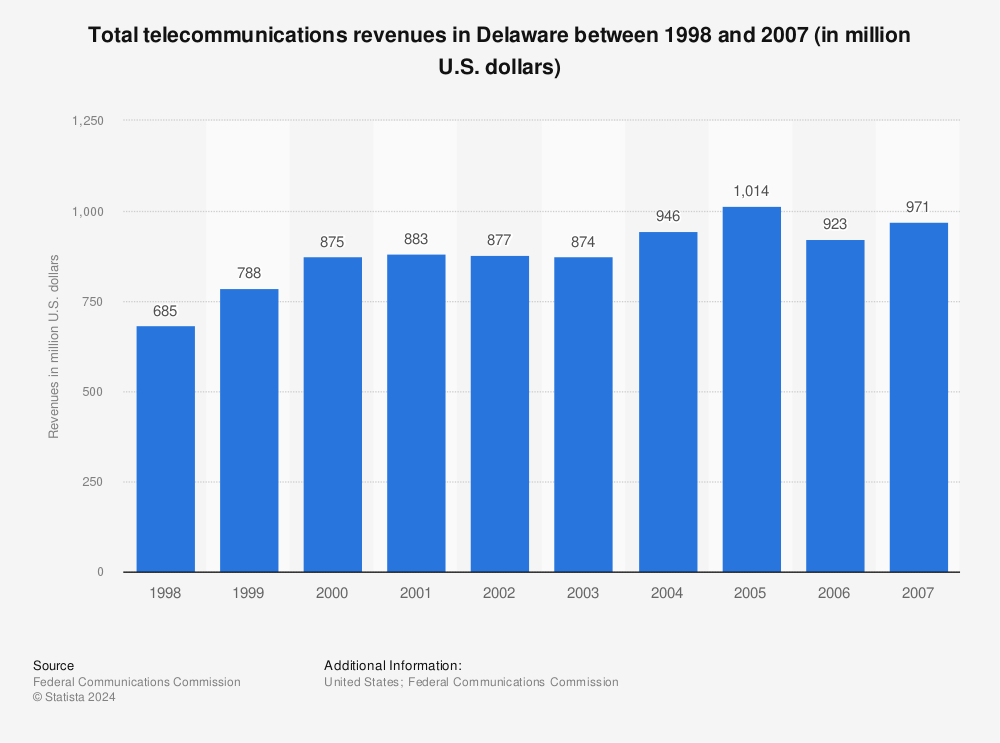Statistic: Total telecommunications revenues in Delaware between 1998 and 2007 (in million U.S. dollars) | Statista