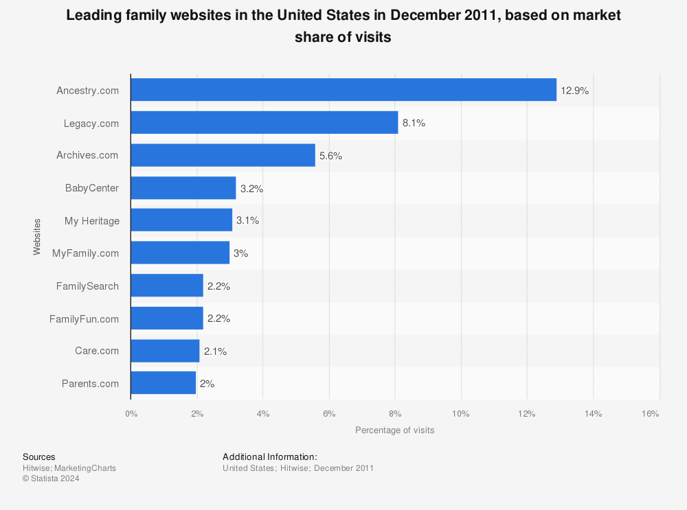Statistic: Leading family websites in the United States in December 2011, based on market share of visits | Statista