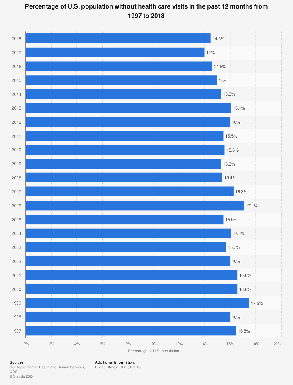 Statistic: Percentage of U.S. population without health care visits in the past 12 months from 1997 to 2018 | Statista