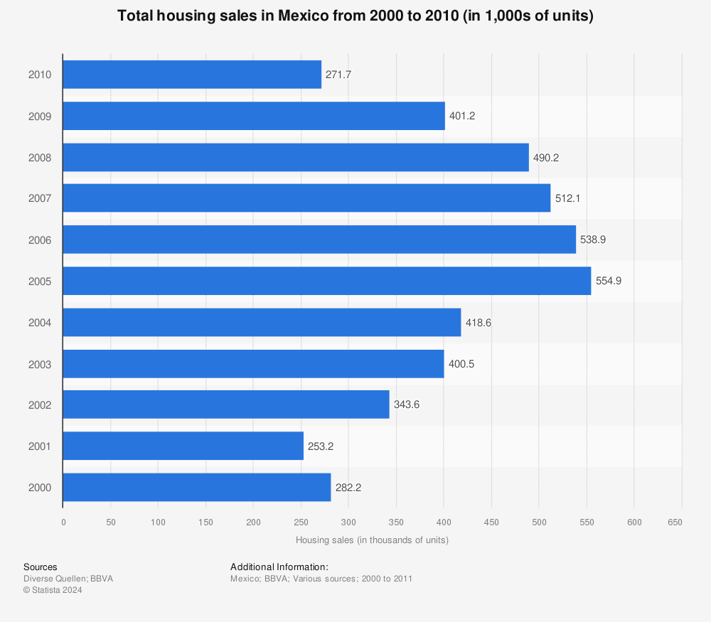 Statistic: Total housing sales in Mexico from 2000 to 2010 (in 1,000s of units) | Statista