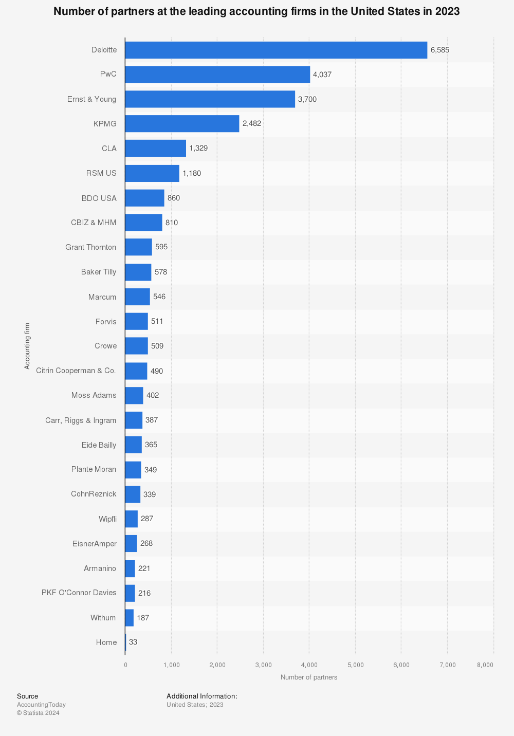 Statistic: Number of partners of the leading accounting firms in the United States in 2020 | Statista