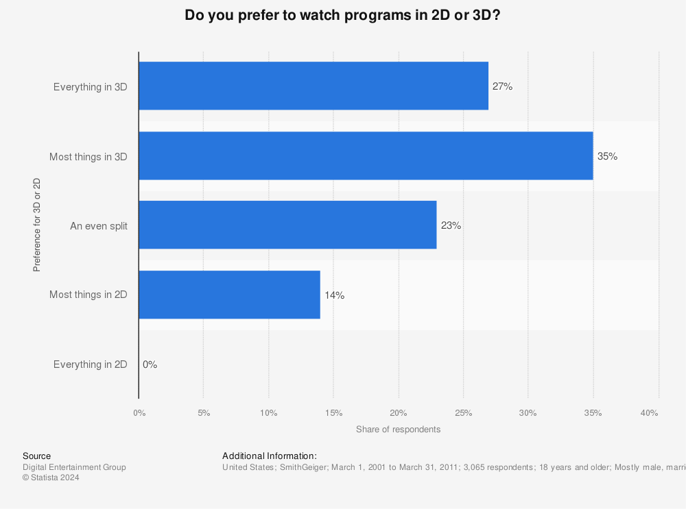 Statistic: Do you prefer to watch programs in 2D or 3D? | Statista
