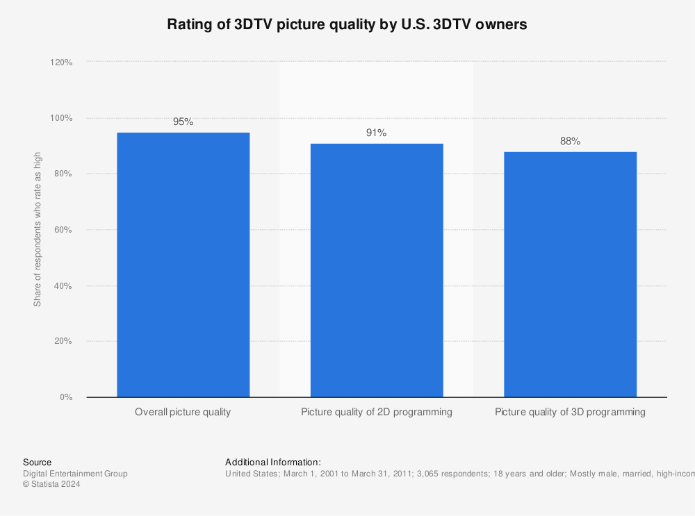 Statistic: Rating of 3DTV picture quality by U.S. 3DTV owners  | Statista