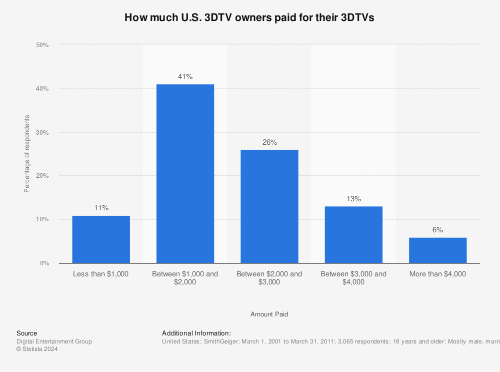 Statistic: How much U.S. 3DTV owners paid for their 3DTVs | Statista