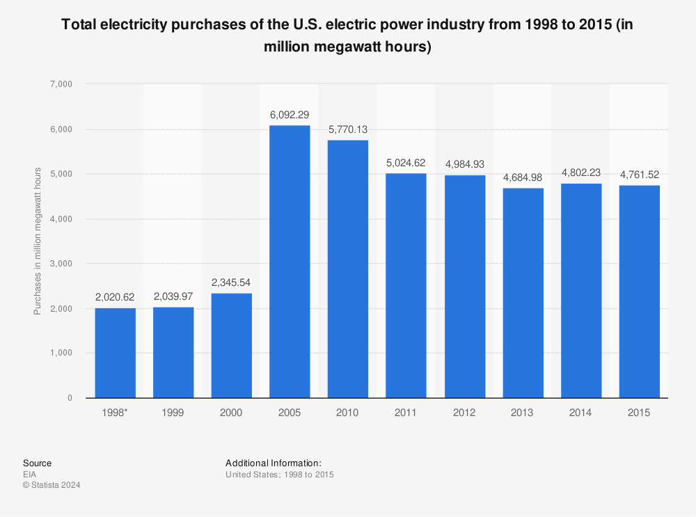 Statistic: Total electricity purchases of the U.S. electric power industry from 1998 to 2015 (in million megawatt hours) | Statista