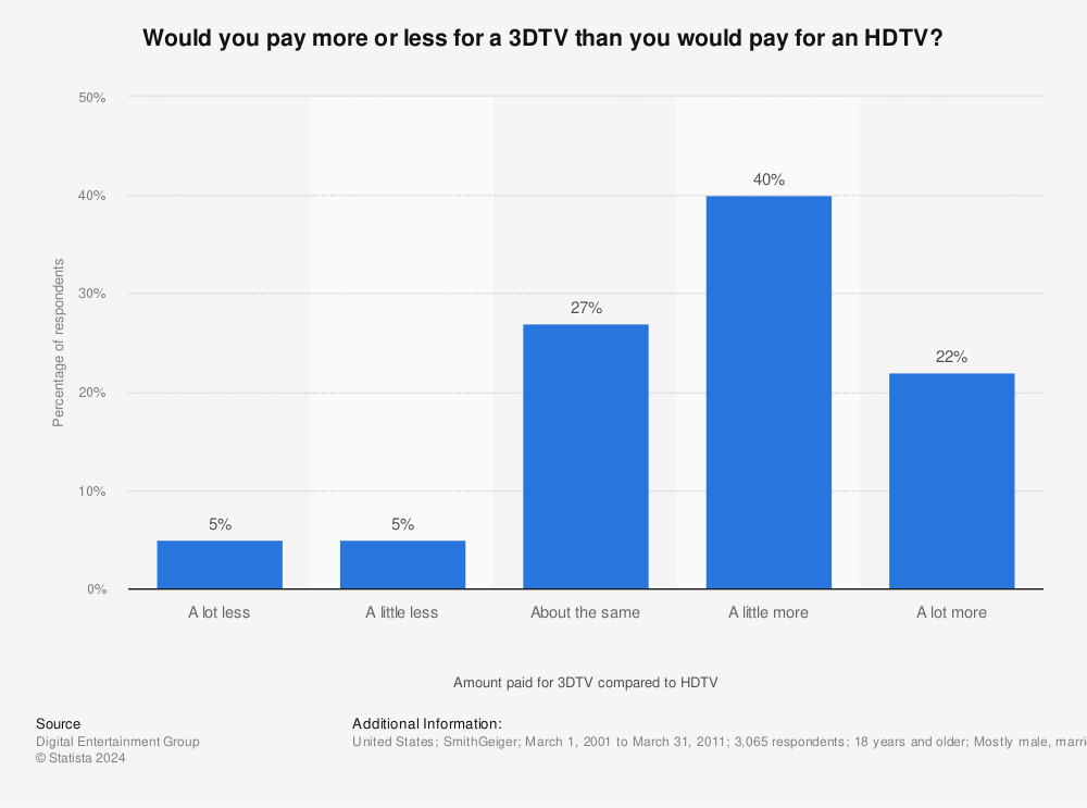 Statistic: Would you pay more or less for a 3DTV than you would pay for an HDTV? | Statista