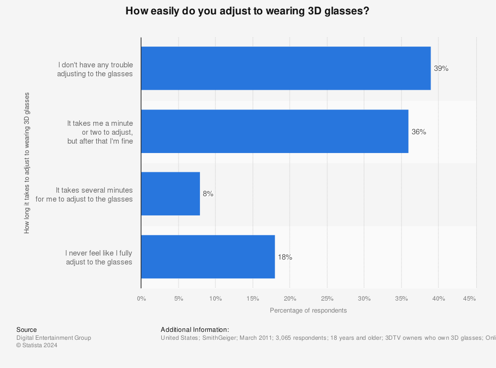 Statistic: How easily do you adjust to wearing 3D glasses? | Statista