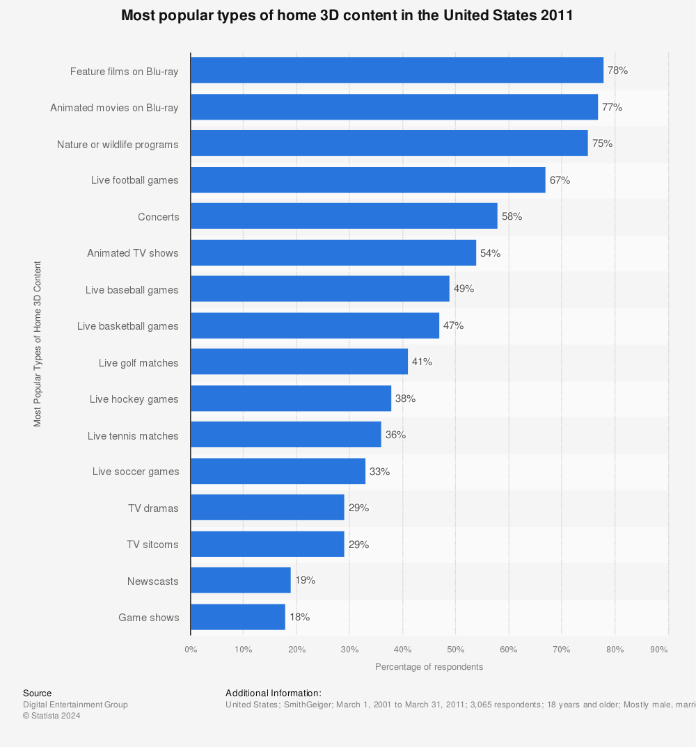 Statistic: Most popular types of home 3D content in the United States 2011 | Statista