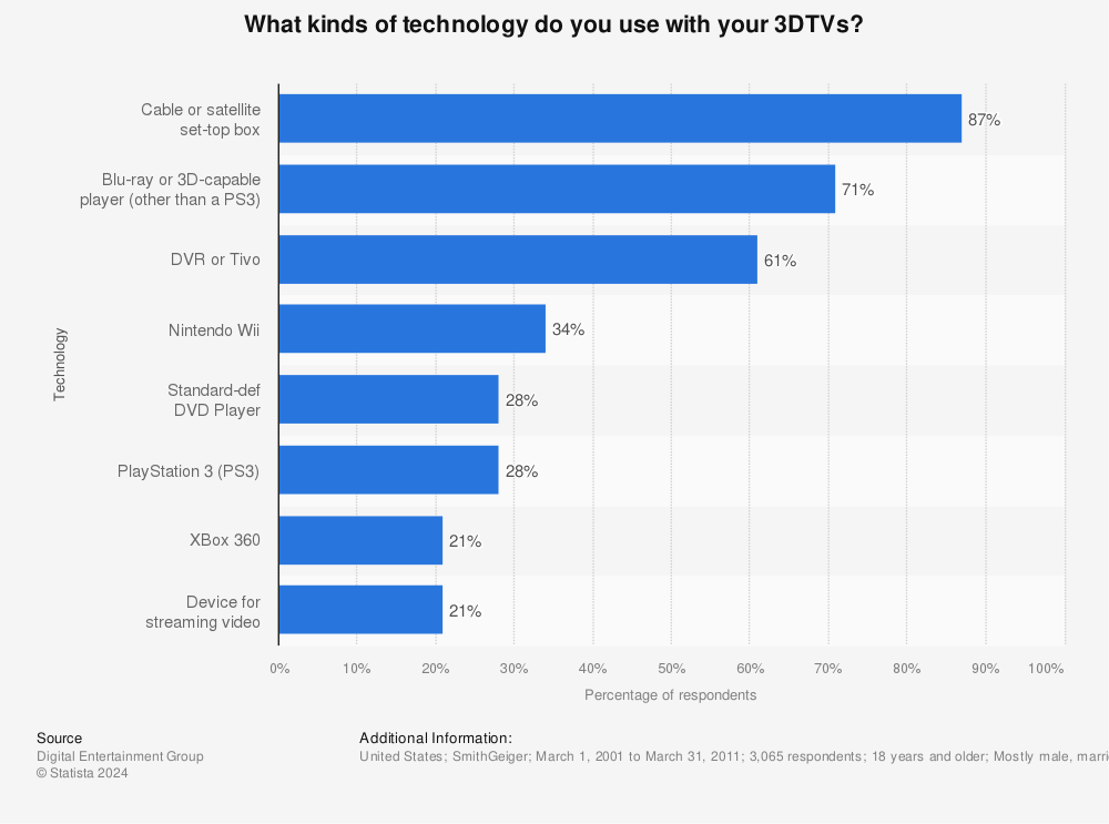 Statistic: What kinds of technology do you use with your 3DTVs? | Statista