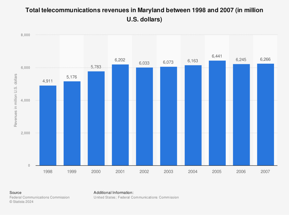 Statistic: Total telecommunications revenues in Maryland between 1998 and 2007 (in million U.S. dollars) | Statista