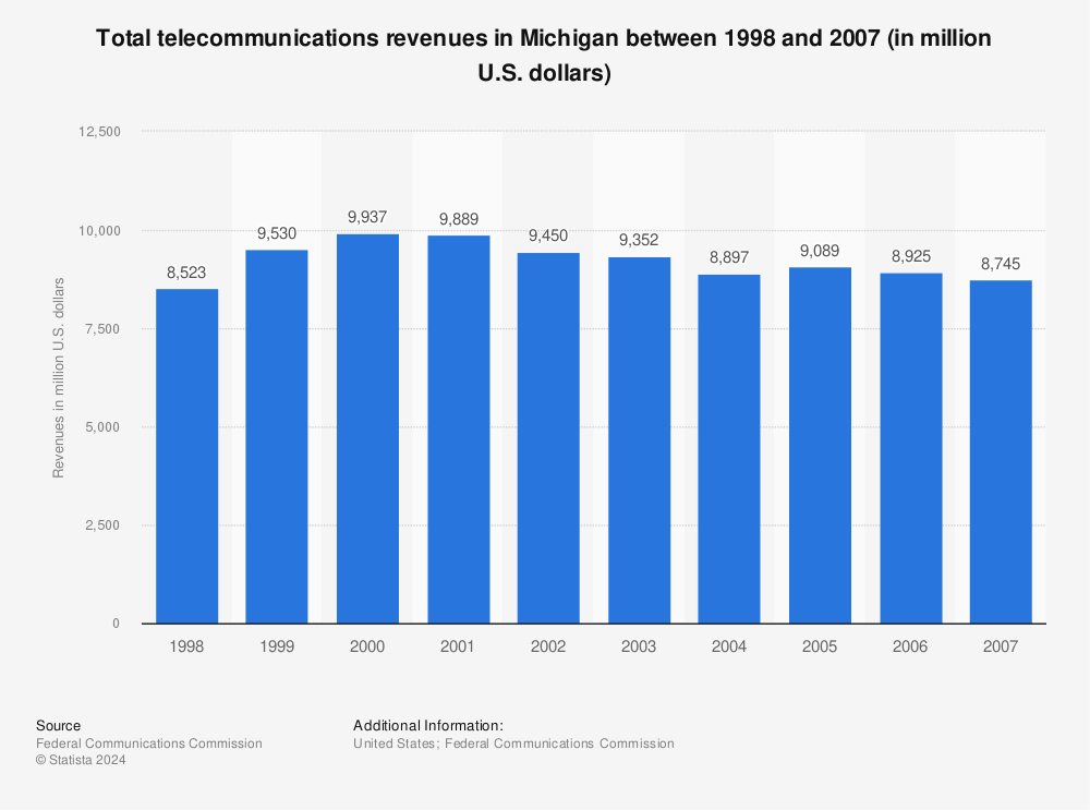 Statistic: Total telecommunications revenues in Michigan between 1998 and 2007 (in million U.S. dollars) | Statista
