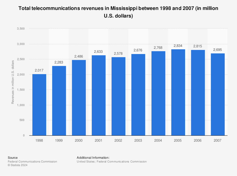 Statistic: Total telecommunications revenues in Mississippi between 1998 and 2007 (in million U.S. dollars) | Statista