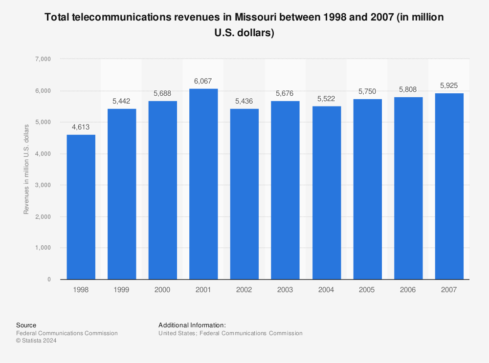 Statistic: Total telecommunications revenues in Missouri between 1998 and 2007 (in million U.S. dollars) | Statista