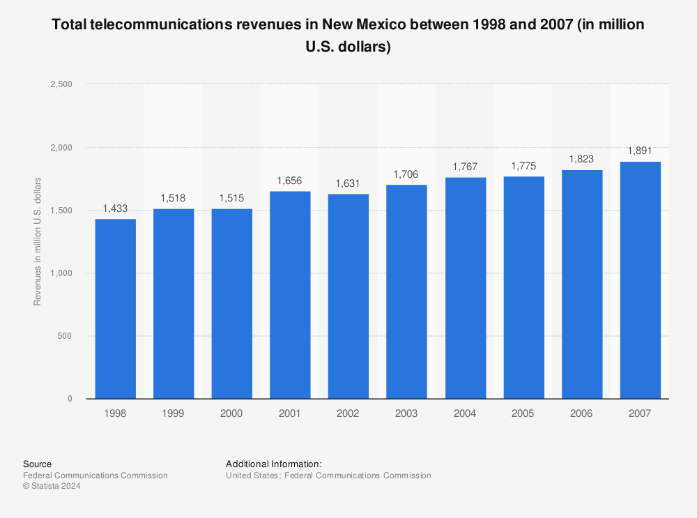 Statistic: Total telecommunications revenues in New Mexico between 1998 and 2007 (in million U.S. dollars) | Statista