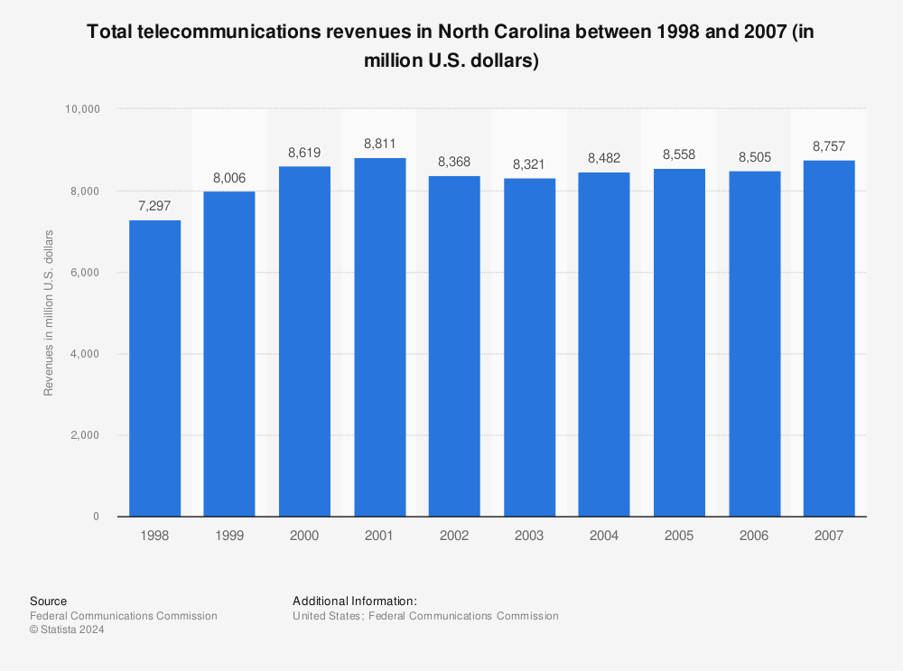 Statistic: Total telecommunications revenues in North Carolina between 1998 and 2007 (in million U.S. dollars) | Statista