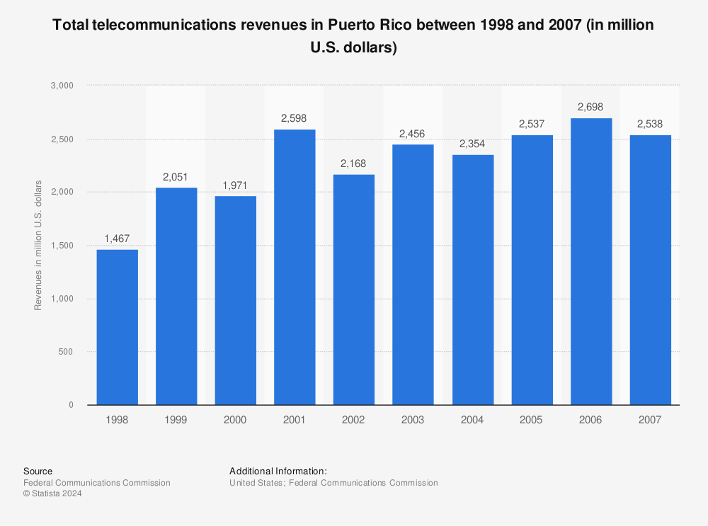 Statistic: Total telecommunications revenues in Puerto Rico between 1998 and 2007 (in million U.S. dollars) | Statista