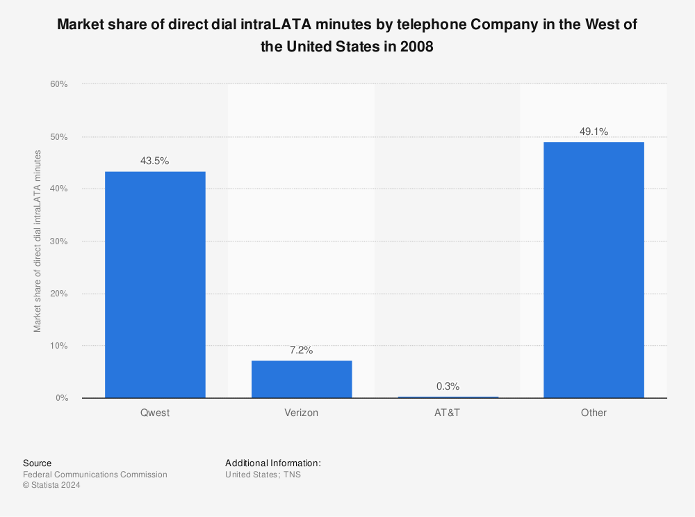 Statistic: Market share of direct dial intraLATA minutes by telephone Company in the West of the United States in 2008 | Statista