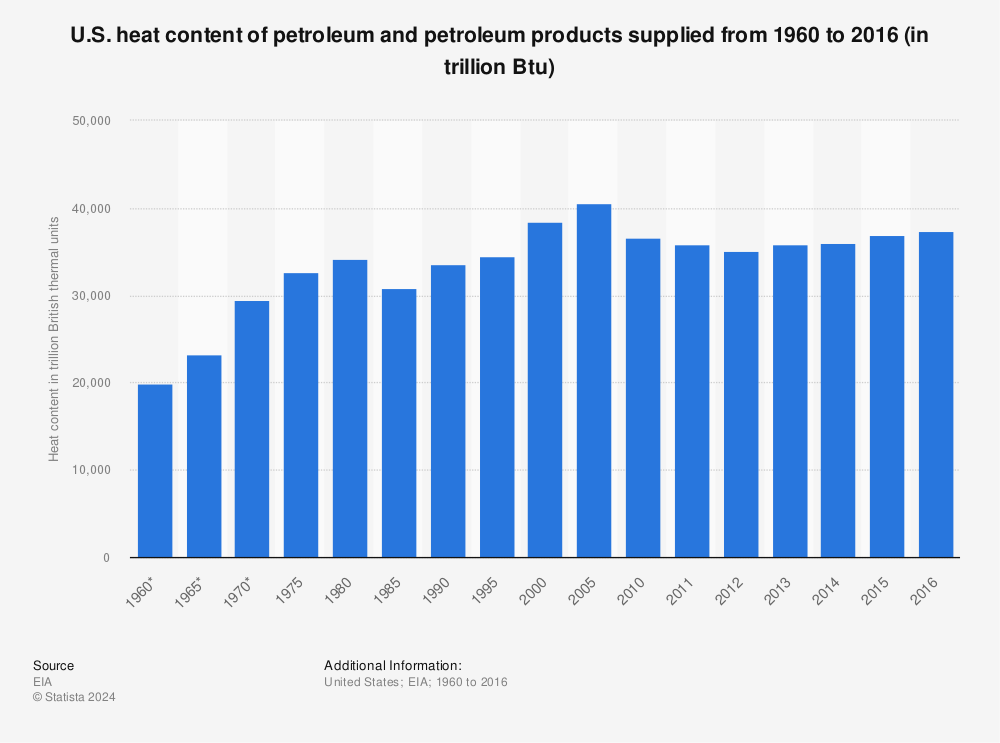 Statistic: U.S. heat content of petroleum and petroleum products supplied from 1960 to 2016 (in trillion Btu) | Statista