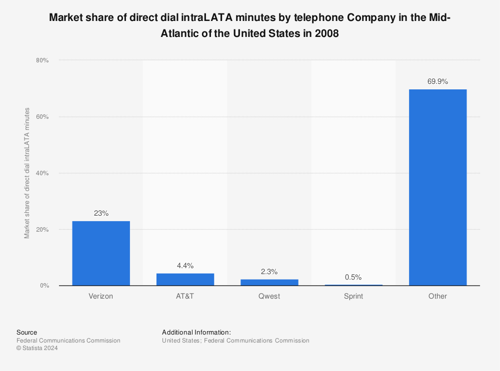 Statistic: Market share of direct dial intraLATA minutes by telephone Company in the Mid-Atlantic of the United States in 2008 | Statista