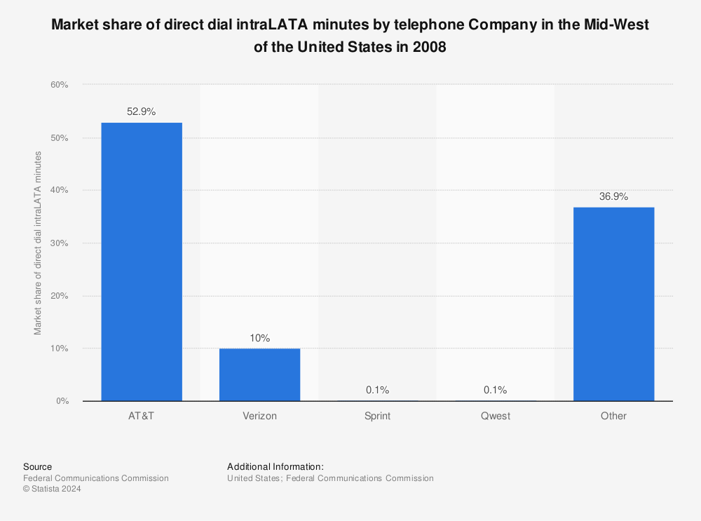 Statistic: Market share of direct dial intraLATA minutes by telephone Company in the Mid-West of the United States in 2008 | Statista