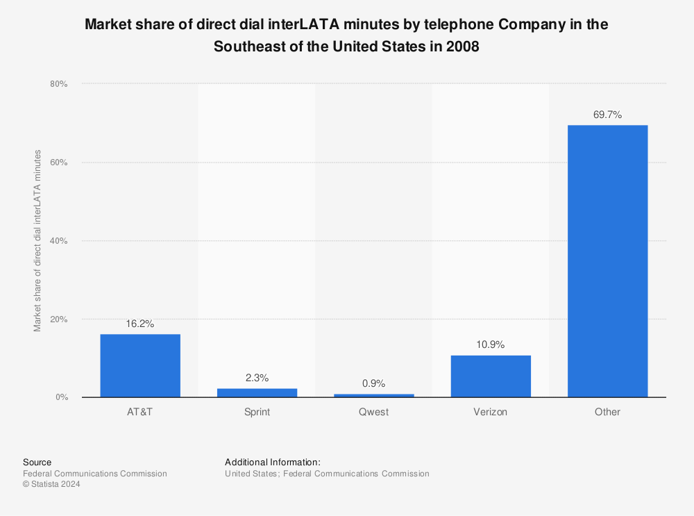 Statistic: Market share of direct dial interLATA minutes by telephone Company in the Southeast of the United States in 2008 | Statista