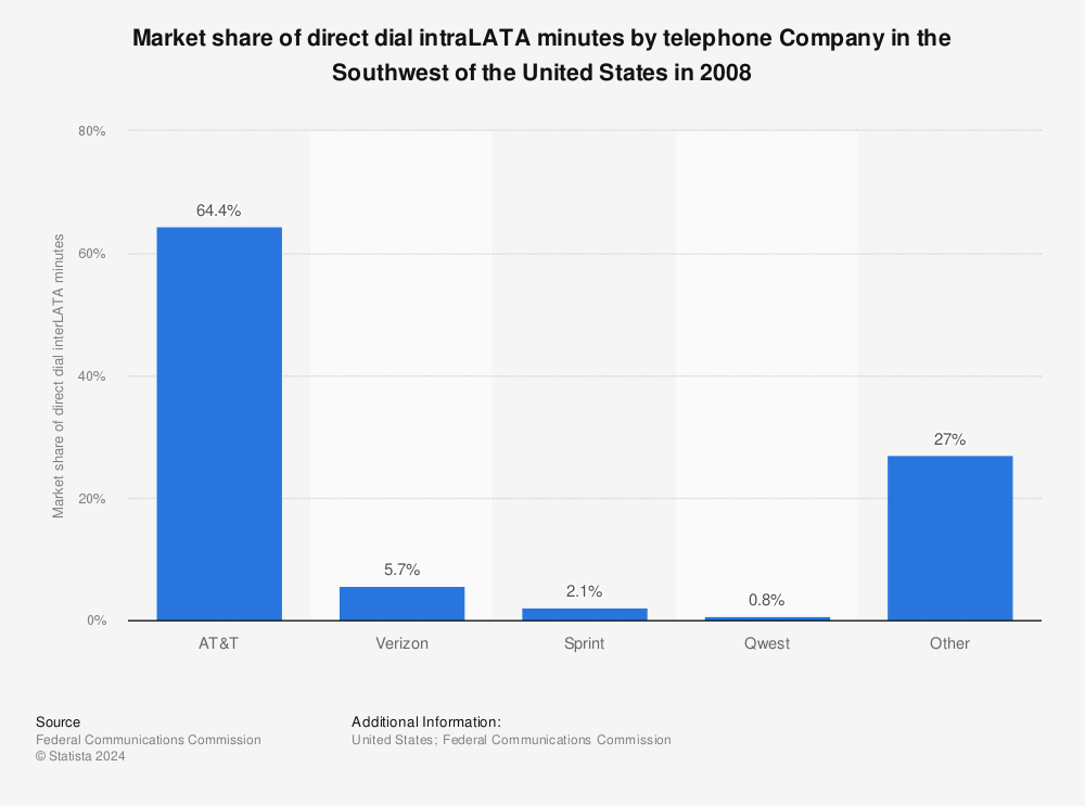 Statistic: Market share of direct dial intraLATA minutes by telephone Company in the Southwest of the United States in 2008 | Statista