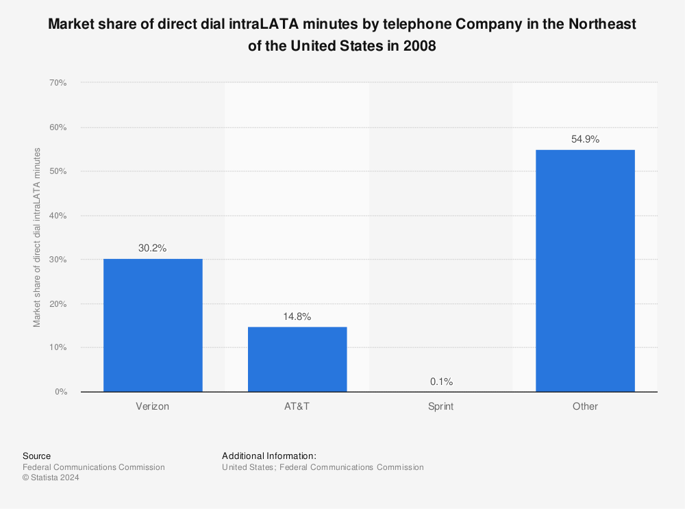 Statistic: Market share of direct dial intraLATA minutes by telephone Company in the Northeast of the United States in 2008 | Statista