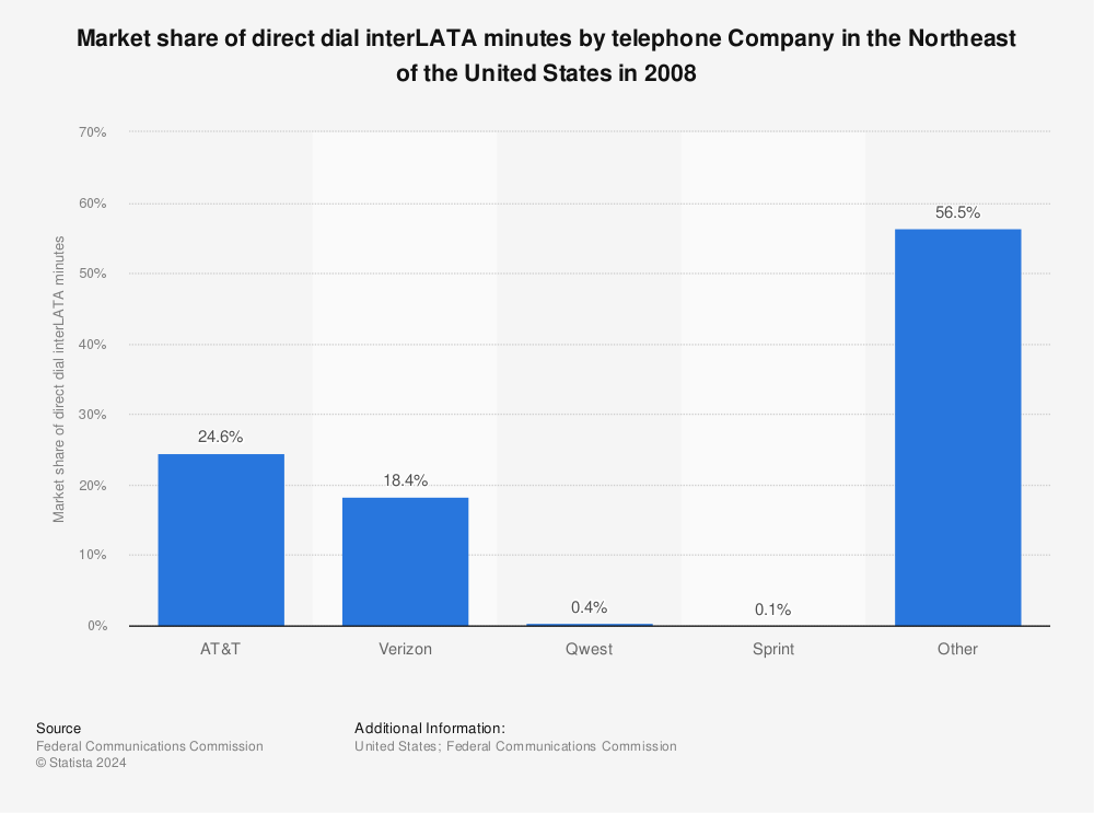 Statistic: Market share of direct dial interLATA minutes by telephone Company in the Northeast of the United States in 2008 | Statista