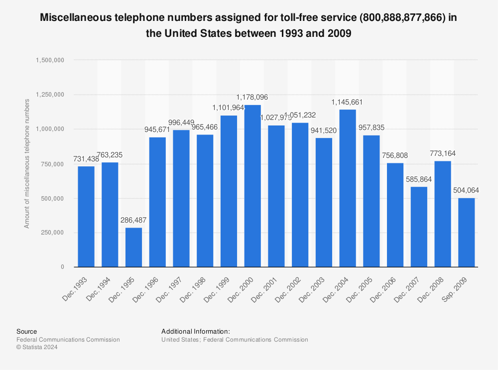 Statistic: Miscellaneous telephone numbers assigned for toll-free service (800,888,877,866) in the United States between 1993 and 2009 | Statista