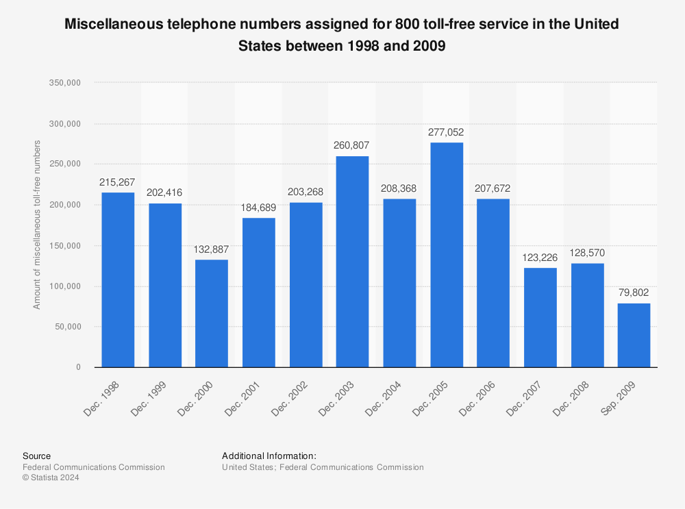 Statistic: Miscellaneous telephone numbers assigned for 800 toll-free service in the United States between 1998 and 2009 | Statista
