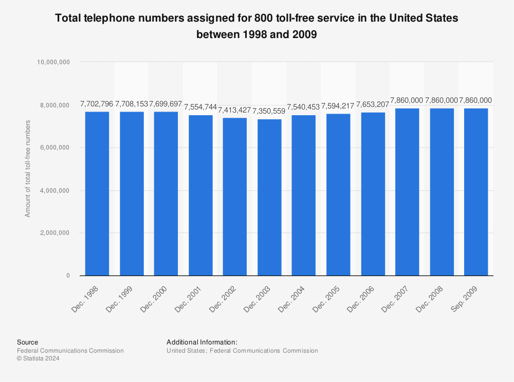Statistic: Total telephone numbers assigned for 800 toll-free service in the United States between 1998 and 2009 | Statista