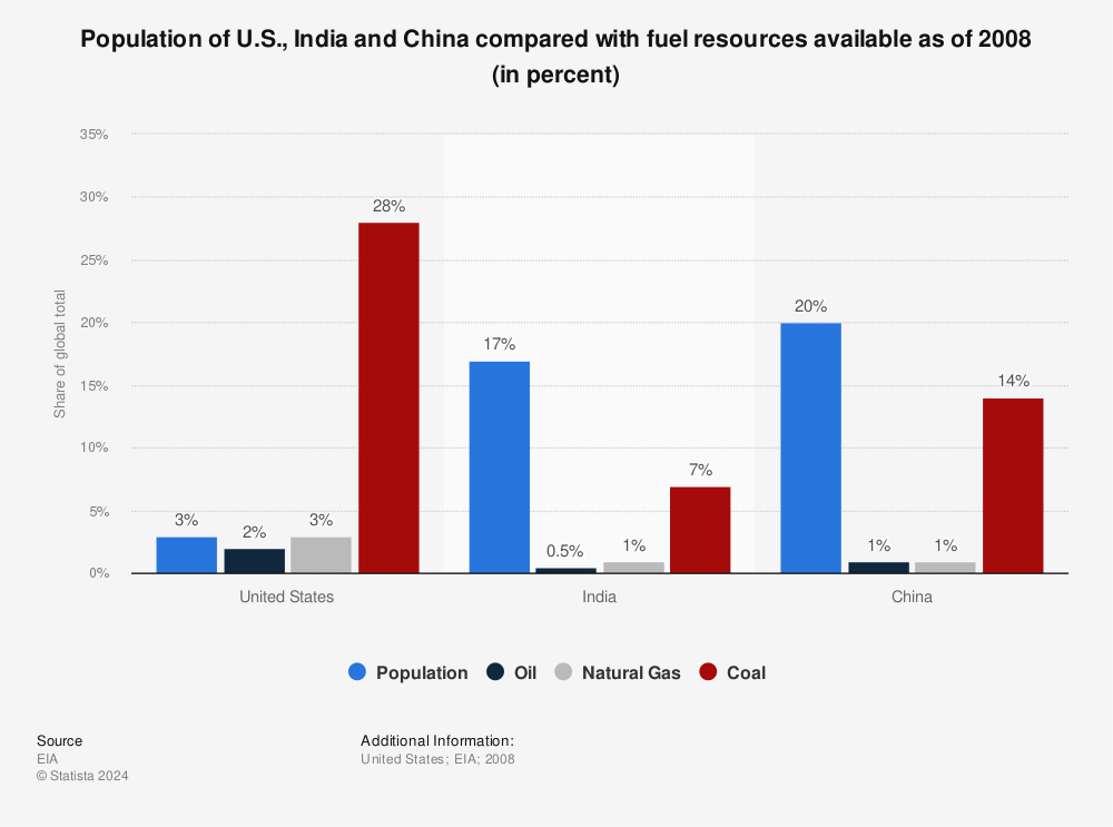 Statistic: Population of U.S., India and China compared with fuel resources available as of 2008 (in percent) | Statista