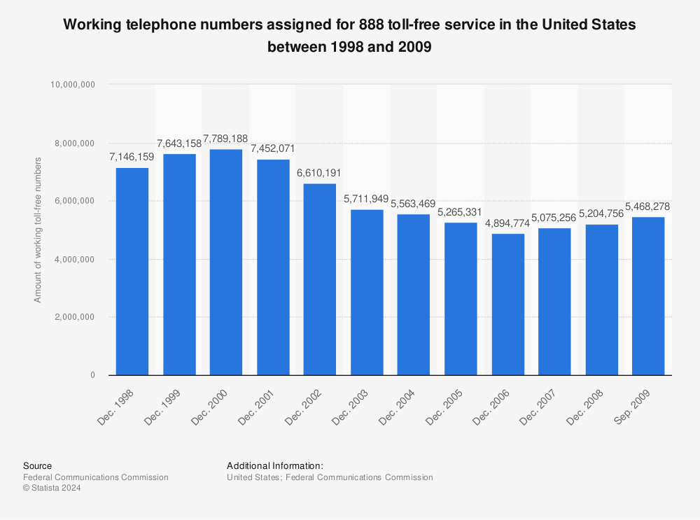 Statistic: Working telephone numbers assigned for 888 toll-free service in the United States between 1998 and 2009 | Statista