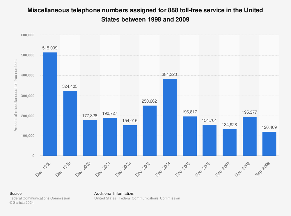 Statistic: Miscellaneous telephone numbers assigned for 888 toll-free service in the United States between 1998 and 2009 | Statista