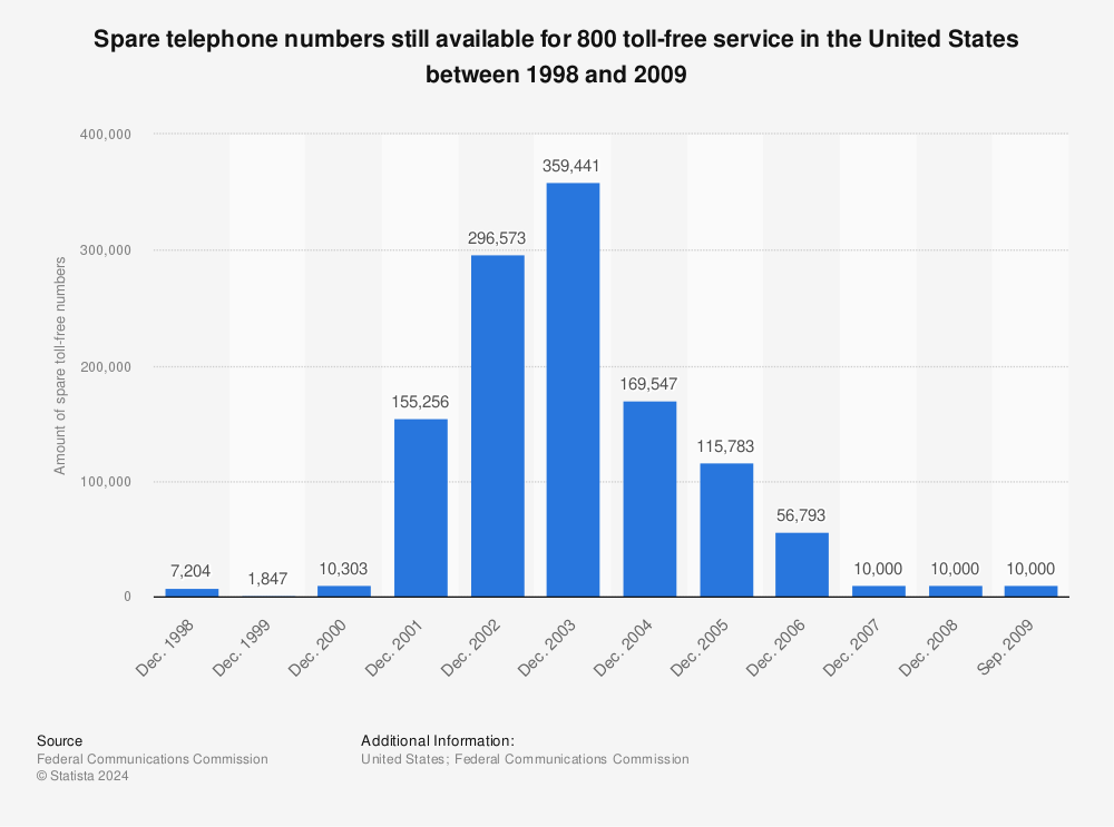 Statistic: Spare telephone numbers still available for 800 toll-free service in the United States between 1998 and 2009 | Statista
