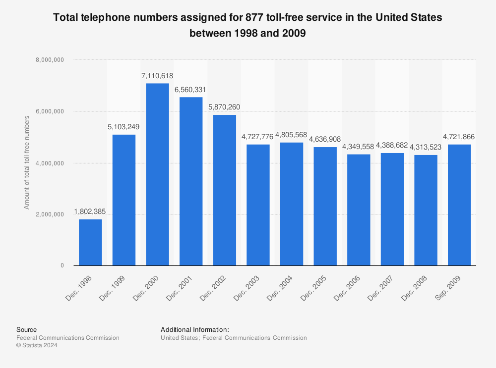 Statistic: Total telephone numbers assigned for 877 toll-free service in the United States between 1998 and 2009 | Statista