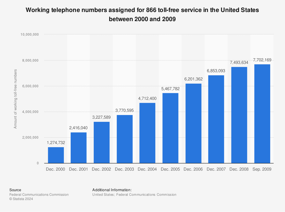 Statistic: Working telephone numbers assigned for 866 toll-free service in the United States between 2000 and 2009 | Statista
