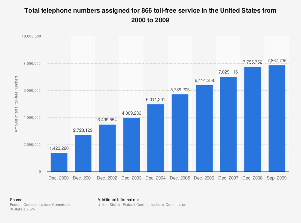 Statistic: Total telephone numbers assigned for 866 toll-free service in the United States from 2000 to 2009 | Statista
