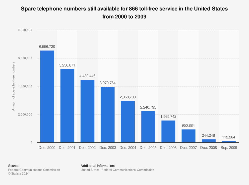 Statistic: Spare telephone numbers still available for 866 toll-free service in the United States from 2000 to 2009 | Statista