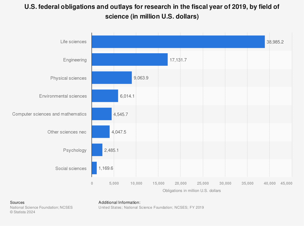 Statistic: U.S. federal obligations and outlays for research in the fiscal year of 2019, by field of science (in million U.S. dollars) | Statista