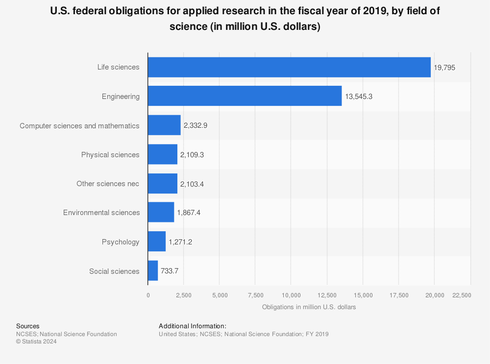 Statistic: U.S. federal obligations for applied research in the fiscal year of 2019, by field of science (in million U.S. dollars) | Statista