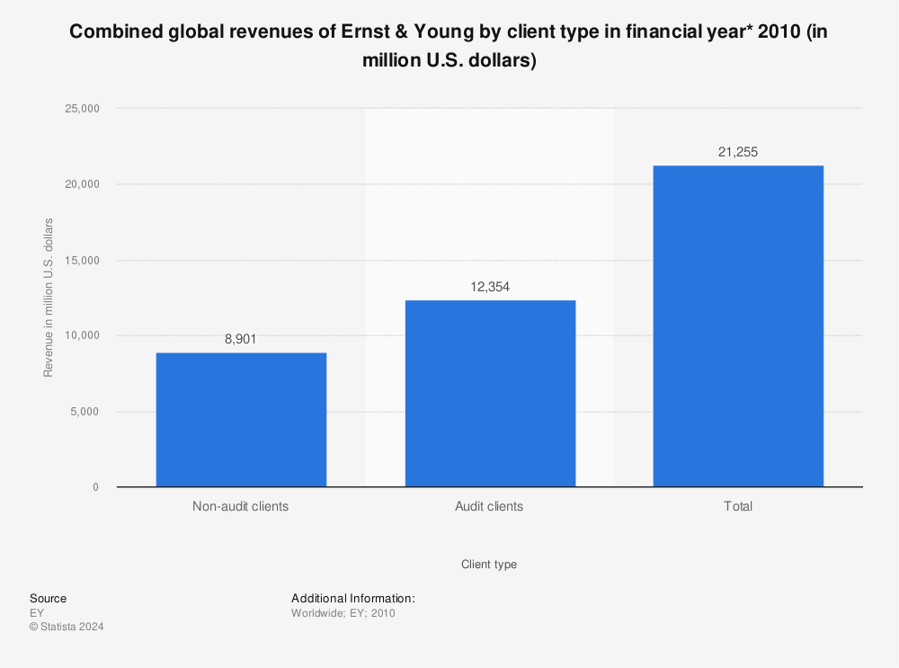 Statistic: Combined global revenues of Ernst & Young by client type in financial year* 2010 (in million U.S. dollars) | Statista