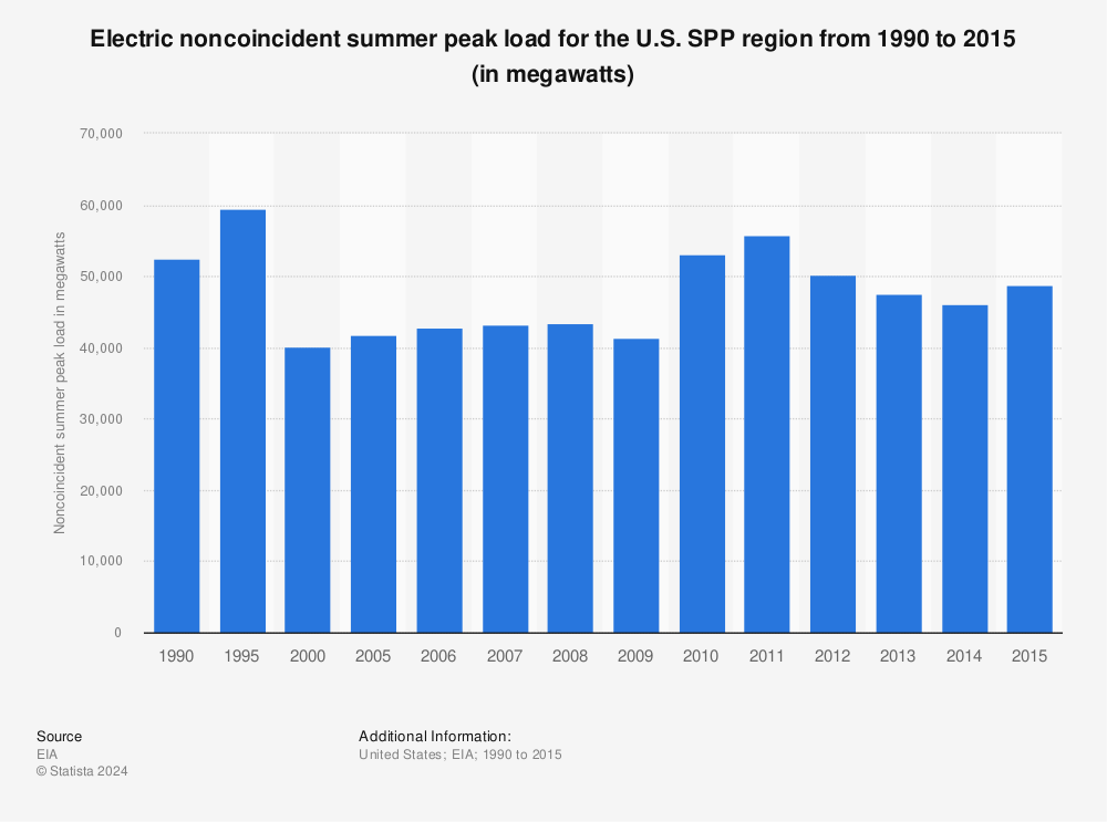 Statistic: Electric noncoincident summer peak load for the U.S. SPP region from 1990 to 2015 (in megawatts) | Statista