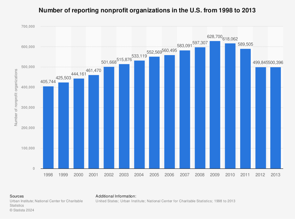 Statistic: Number of reporting nonprofit organizations in the U.S. from 1998 to 2013 | Statista